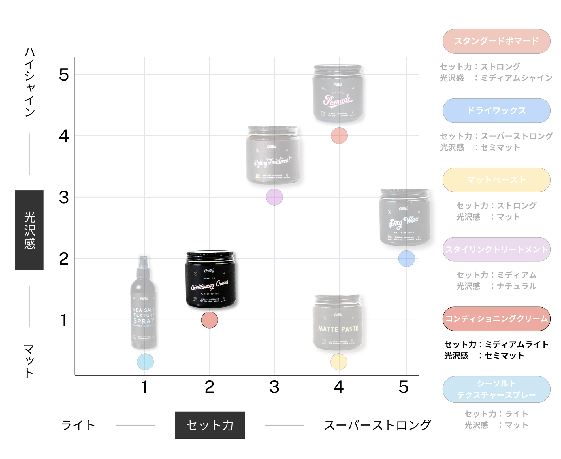 O'Douds コンディショニングクリーム｜スタイリングとケアを両立する