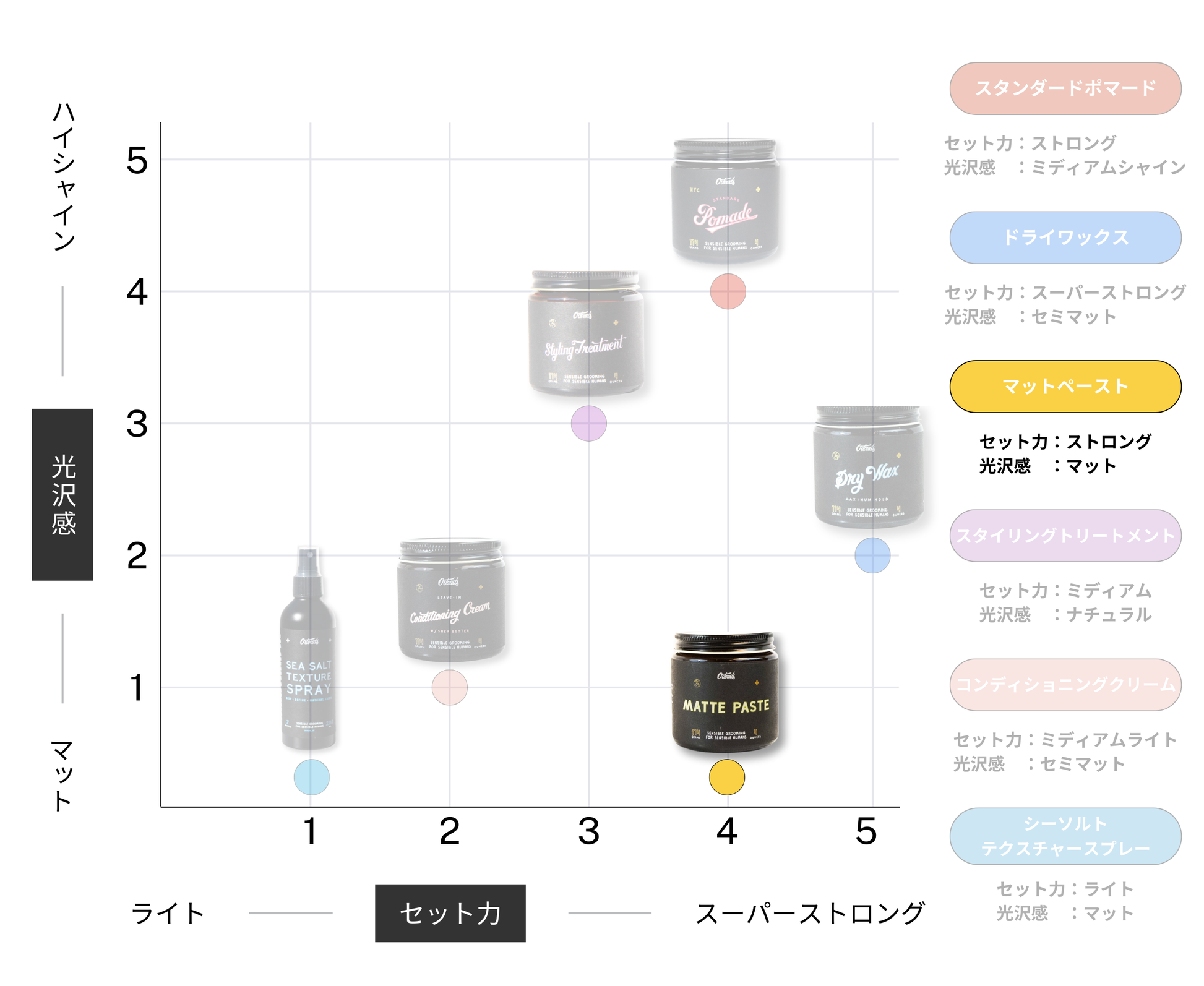 O'Douds マットペースト|マットな質感のストロングホールドペースト O'Douds マットペースト|マットな質感のストロングホールドペースト