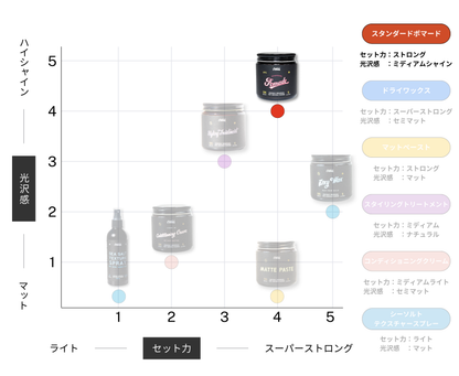 O'Douds スタンダードポマード｜高光沢ストロングホールドの水性